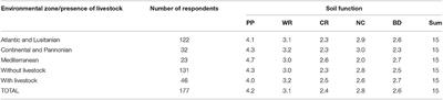 Multi-Functional Land Use Is Not Self-Evident for European Farmers: A Critical Review